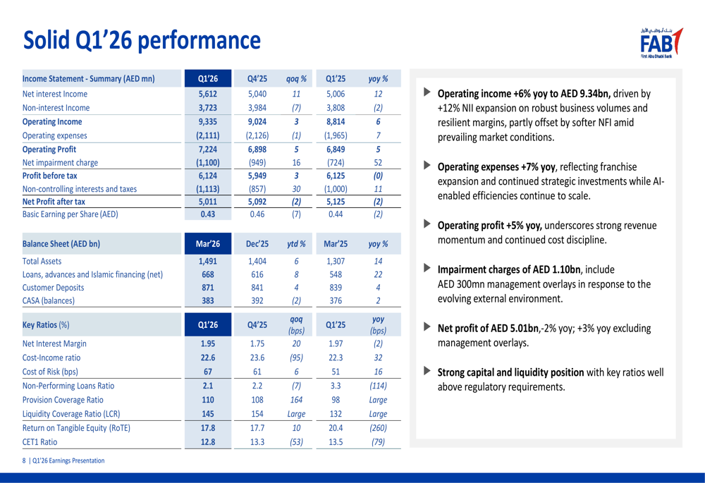 퍼스트 아부다비 은행, 2026년 1분기 실적 발표: 자산 4천억 달러 돌파