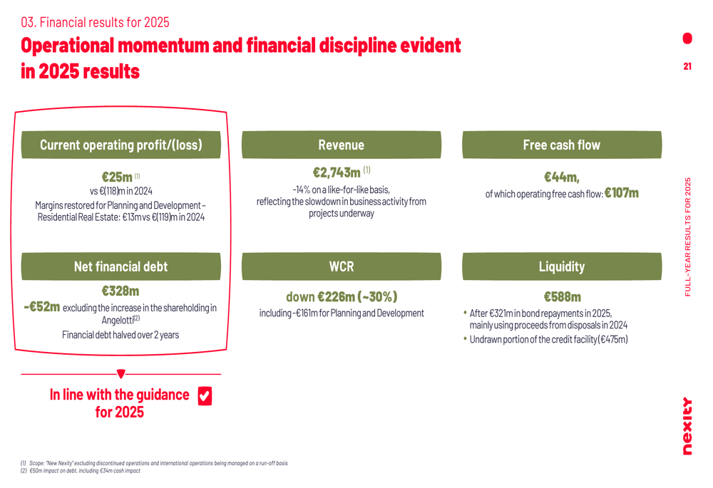 フランス住宅市場低迷の中、Nexityが2025年に黒字転換を達成