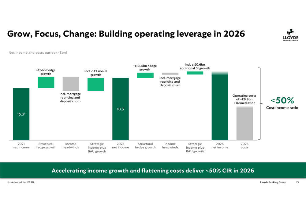 Predictable Income Lloyds Banking Group 2025 slides: 7% net income growth, upgraded 2026 ...