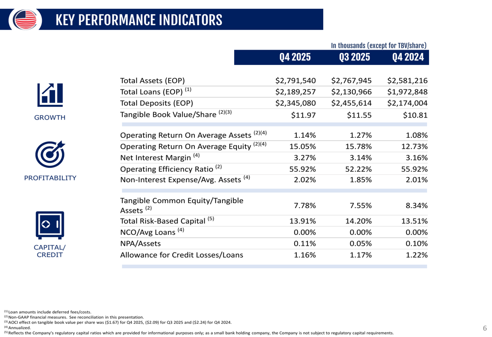 USCBファイナンシャル、2025年第4四半期は業績混迷で株価6.14%下落