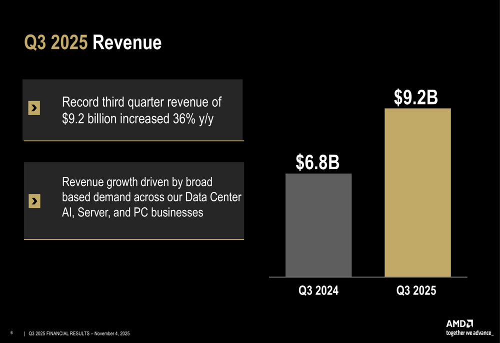 AMD Q3 2025 slides reveal 36% revenue surge, stock falls on future growth concerns