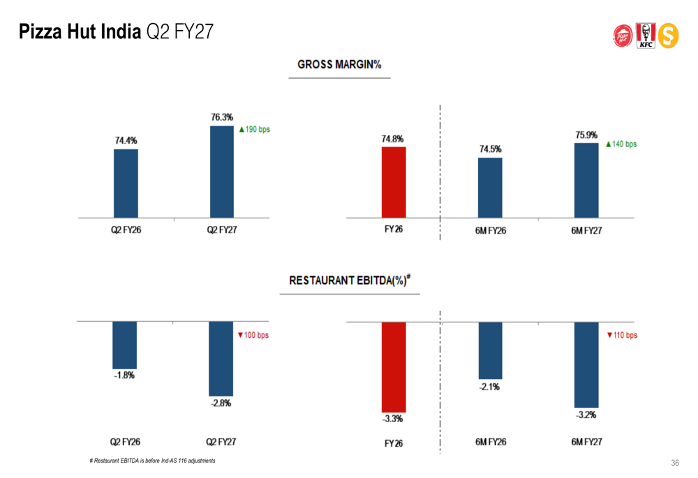 Sapphire Foods Q2 FY27 slides: best growth since COVID on value push By ...