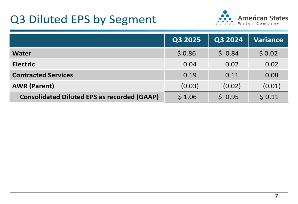 American States Water Q3 2025 slides: EPS up 11.6%, revenue grows 13% across segments