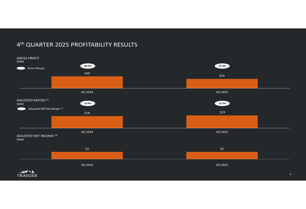 Traeger Q4 2025 slides: revenue beats estimates amid yearly decline