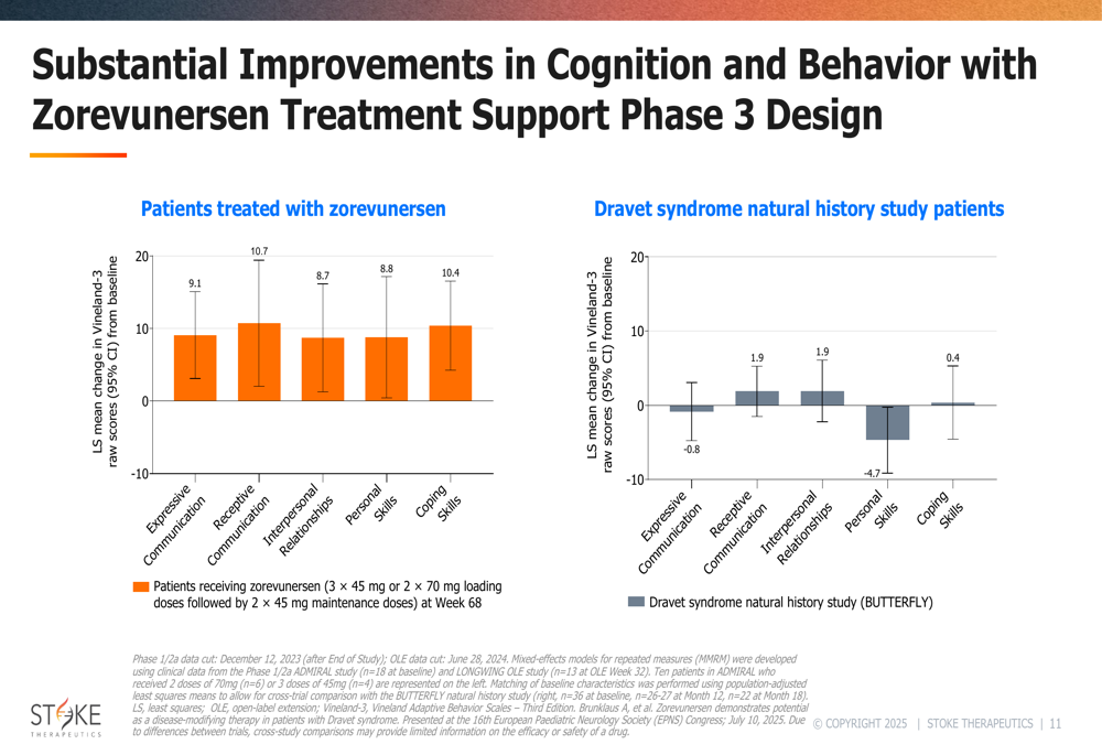 Analysis of Accelerated Enrollment in Stoke Therapeutics' Dravet Syndrome Drug Trial