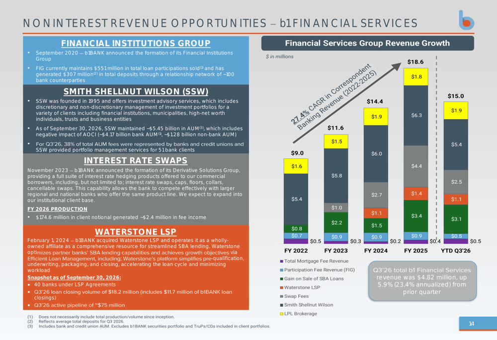 Coporate Risks Slides Business First Bancshares Q3 2026 slides: profitability peaks By ...