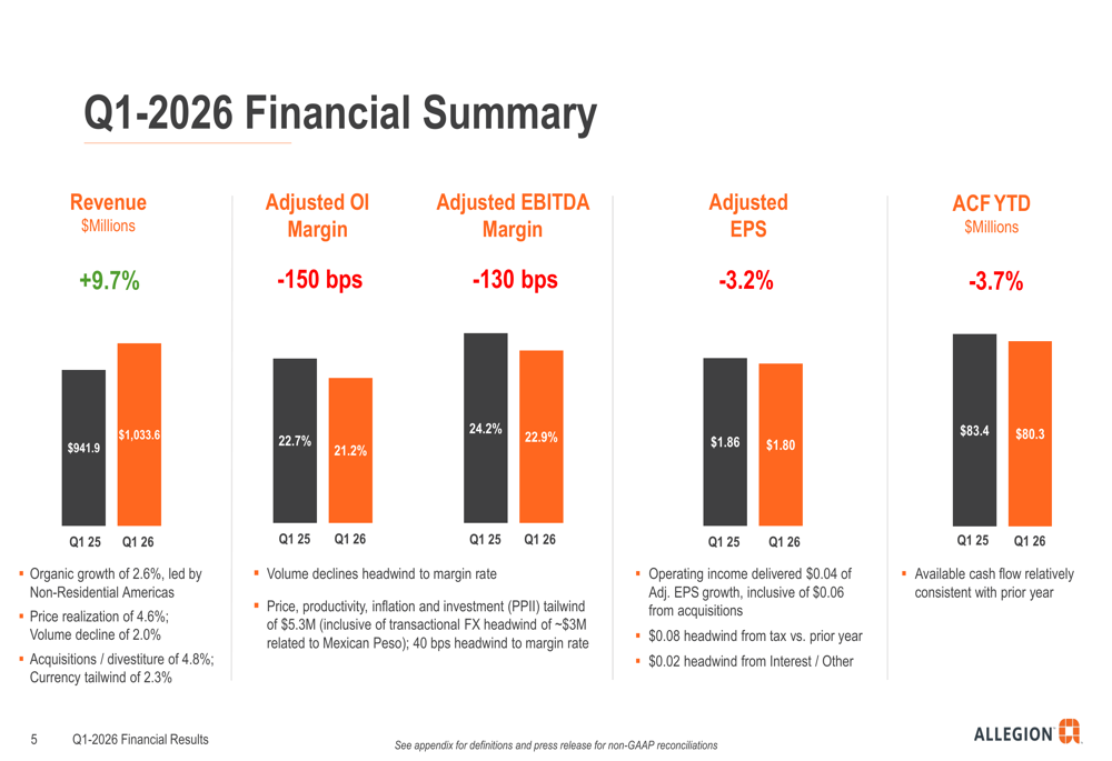 Allegion 2026年第1四半期決算：売上高は10%増加も利益率は圧縮