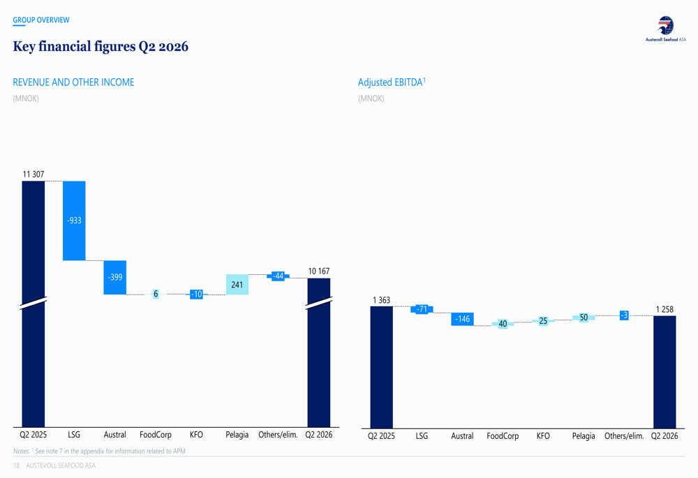 Austevoll Q2 2026 slides: Peru disruption drives miss, whitefish shines ...