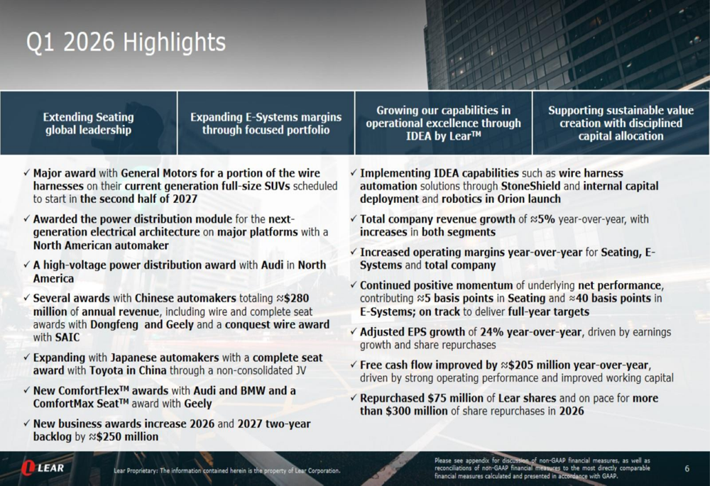 Lear Q1 2026 slides: EPS surges 24% amid China pivot, margin gains By ...