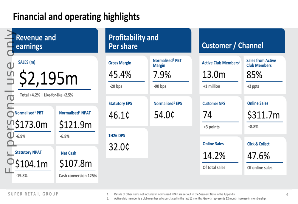 Super Retail H1 2026 slides: record sales offset by project costs By ...