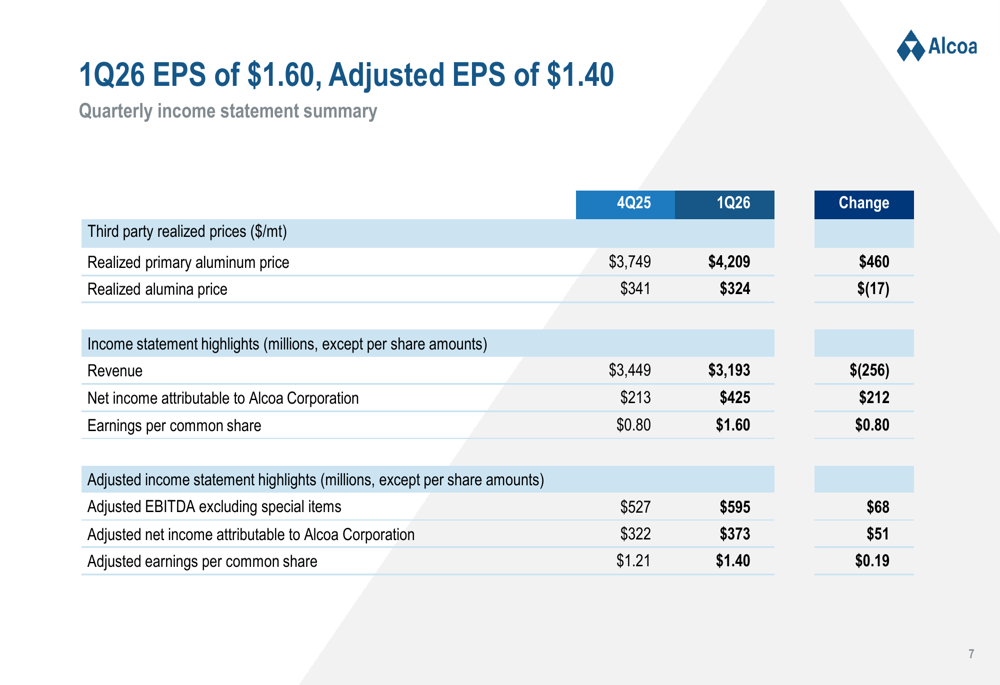 アルコア2026年第1四半期決算：収益未達も収益性が急上昇