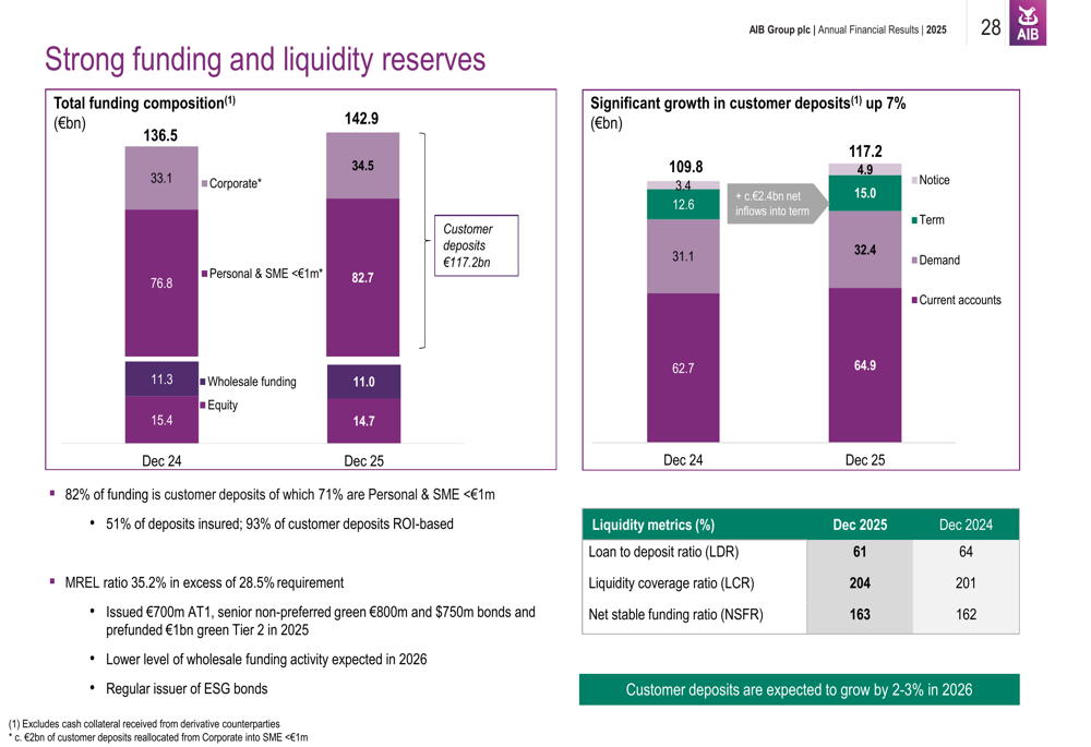 AIB Group FY 2025 slides: 25% returns despite rate headwinds By ...