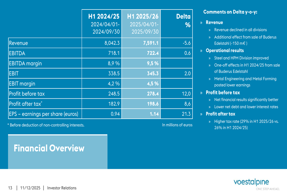 Voestalpine H1 2025/26 slides reveal margin expansion and strong cash flow