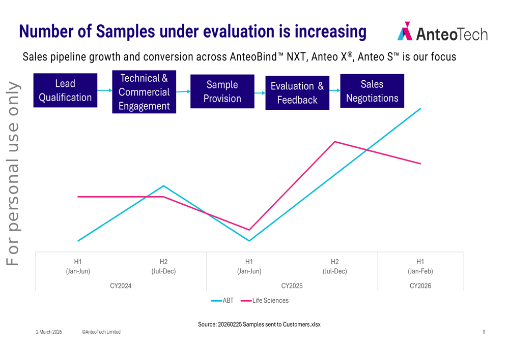 AnteoTech H1 FY2026 slides: cost cuts deliver amid revenue timing ...
