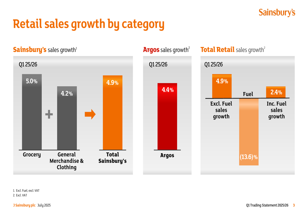 Sainsbury s Q1 2025 26 Slides Reveal Volume Outperformance And Premium 