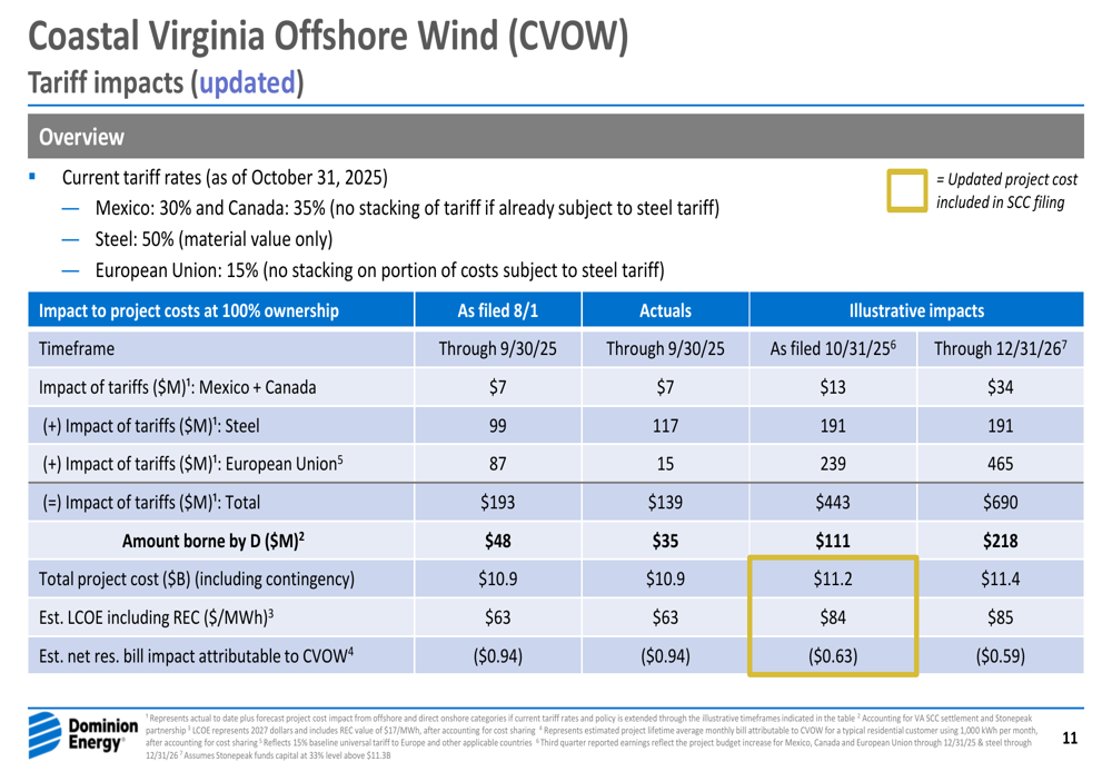 Dominion Energy Q3 2025 slides: Narrows guidance as offshore wind ...