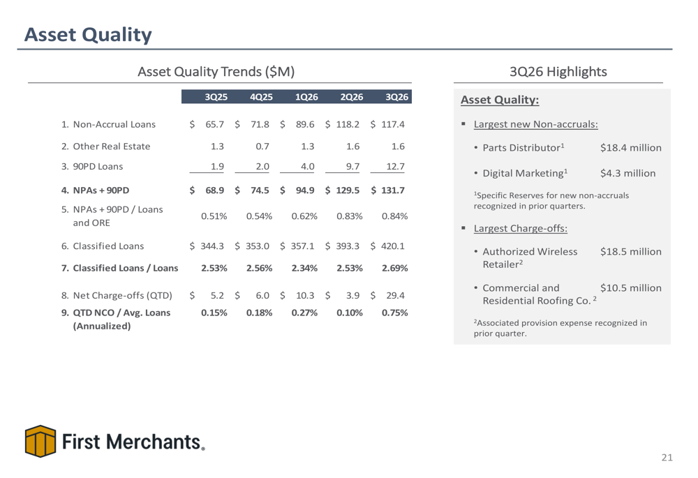 Two Part Problem Slide First Merchants Q3 2026 slides: margin hits 2-year high amid growth By ...