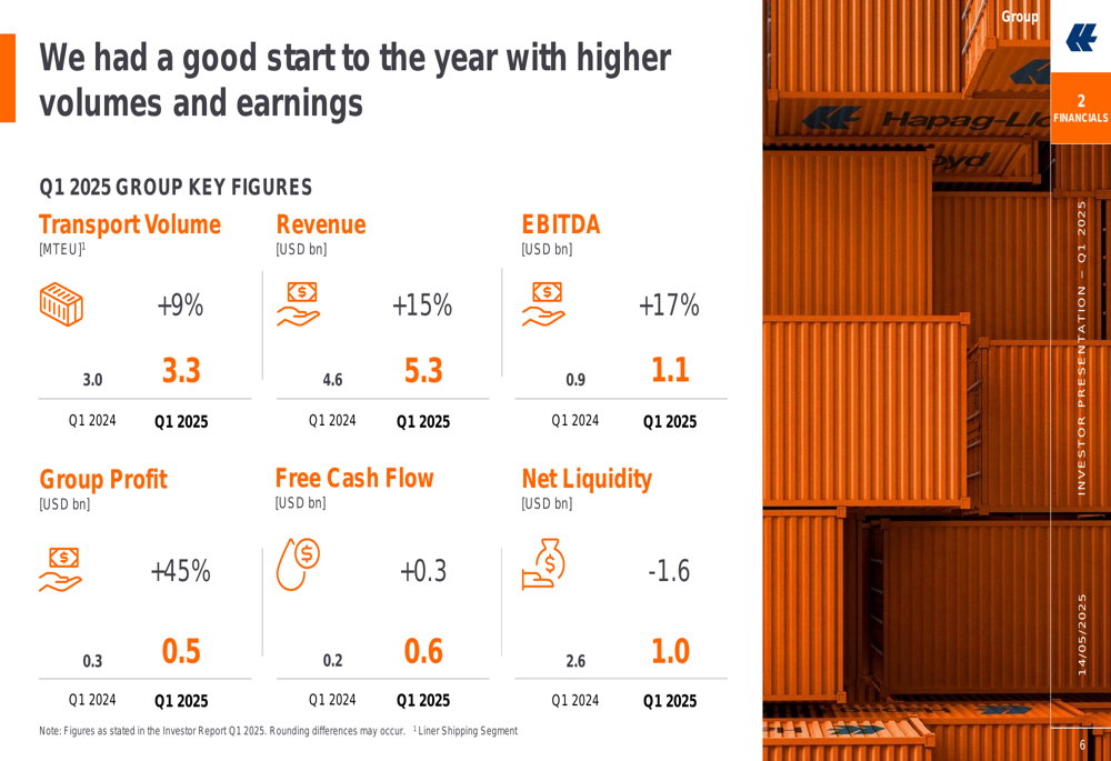 Hapag-Lloyd Q1 2025 slides: volume and profit surge despite market headwinds
