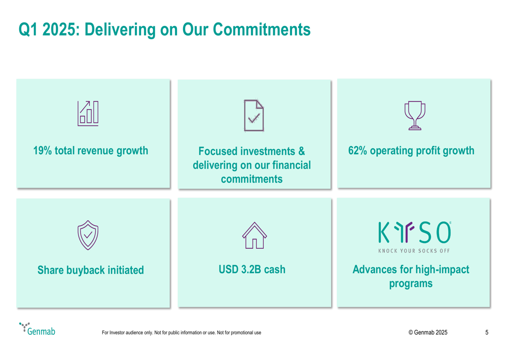 Genmab Q1 2025 slides: 19% revenue growth, 62% surge in operating profit