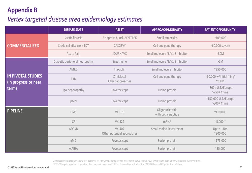 Vertex Cf Program Vertex Q3 2025 slides: 11% revenue growth as pipeline expands beyond CF ...