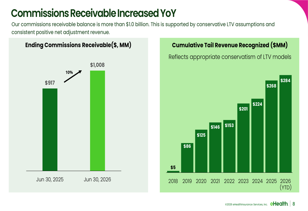 eHealth Q2 2026 slides: revenue drops 45% amid strategic pivot By ...