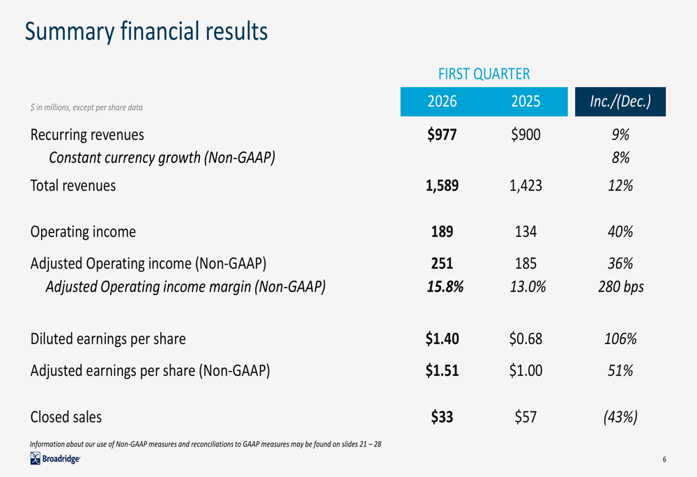 ブロードリッジ、2026年度第1四半期:EPS 51%増、収益見通しを引き上げ