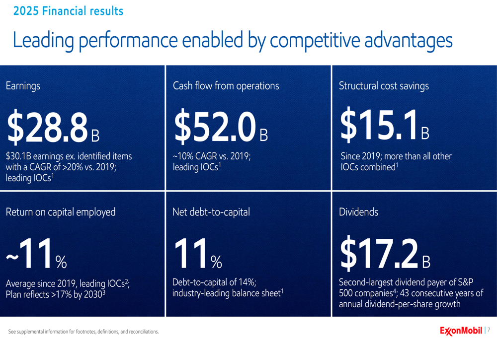 エクソンモービル2025年第4四半期決算：記録的生産量が価格圧力を相殺、利益は減少