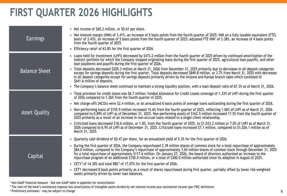 퍼스트 인터스테이트, 8분기 연속 NIM 상승 속 포트폴리오 재편