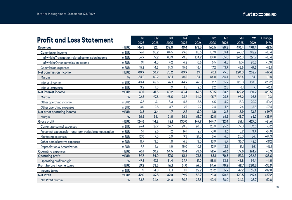 flatexDEGIRO Q3 2026 slides: profit surges 37% as shares slip By ...
