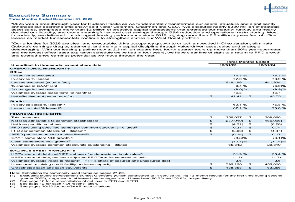 Hudson Pacific 2025年第4四半期決算:収益は予想を上回るも業務上の逆風が影を落とす