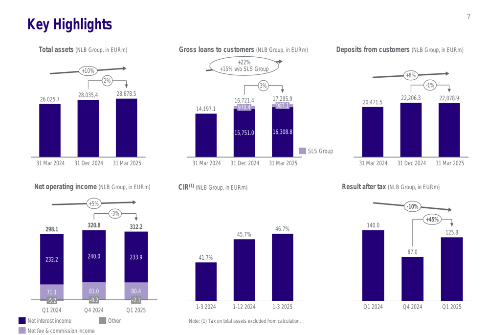 NLB Group Q1 2025 slides: Strong asset growth offset by declining profitability