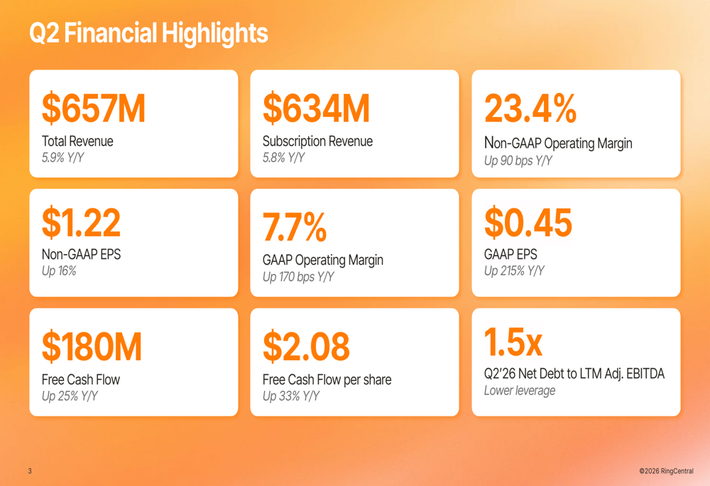 RingCentral, 2026년 2분기 실적 발표: AI가 ARR의 13% 견인, 마진 확대