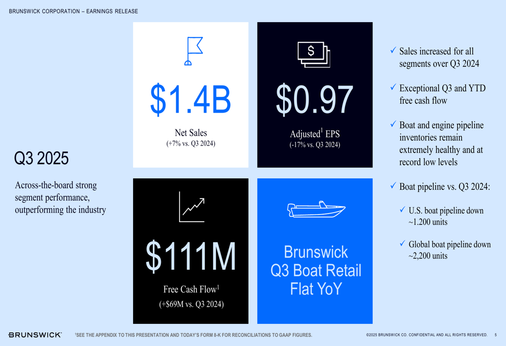 Brunswick Q3 2025 slides: Revenue growth across all segments despite EPS pressure