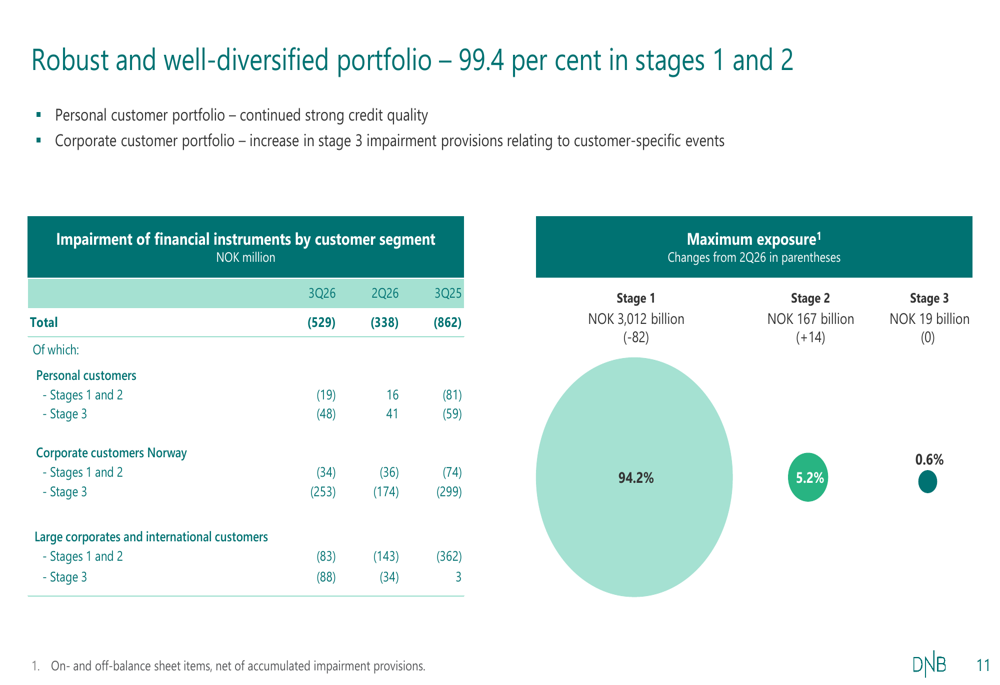 Coporate Risks Slides DNB Q3 2026 slides: strong ROE, record asset management flows By ...