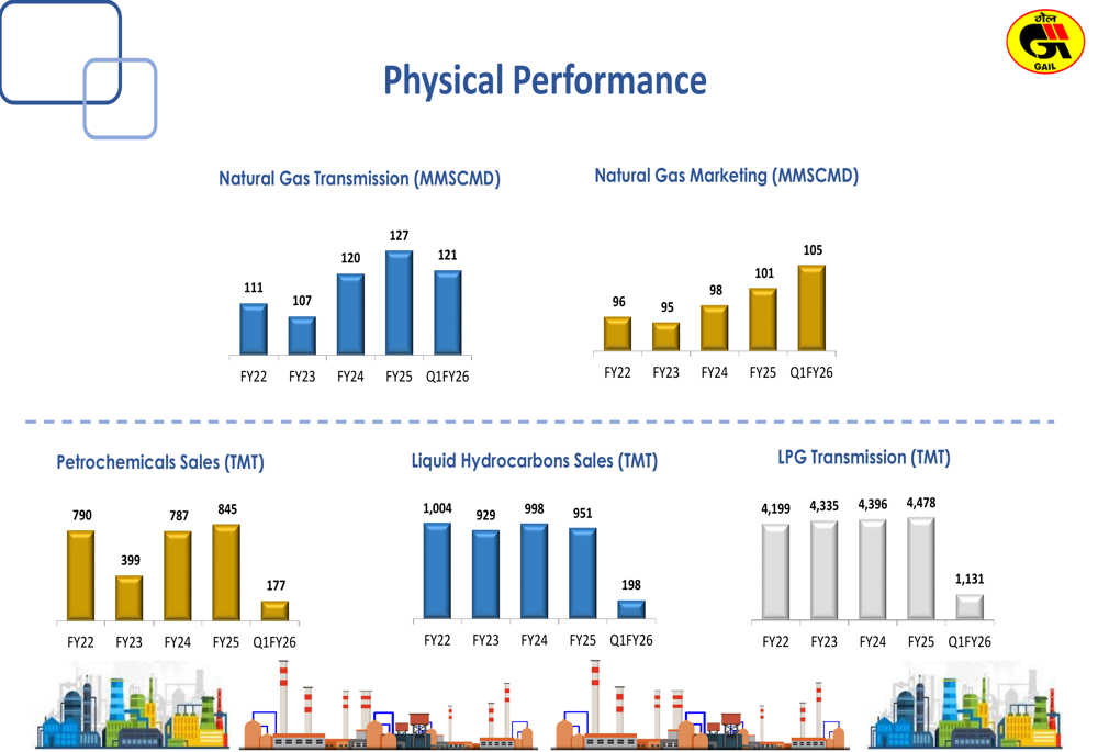 GAIL Q1 FY26 presentation: Natural gas volumes rise as capex shifts to petrochemicals