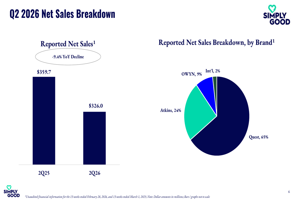심플리 굿 푸드 2026 회계연도 2분기 실적 발표: 매출 급감, 턴어라운드 계획 제시