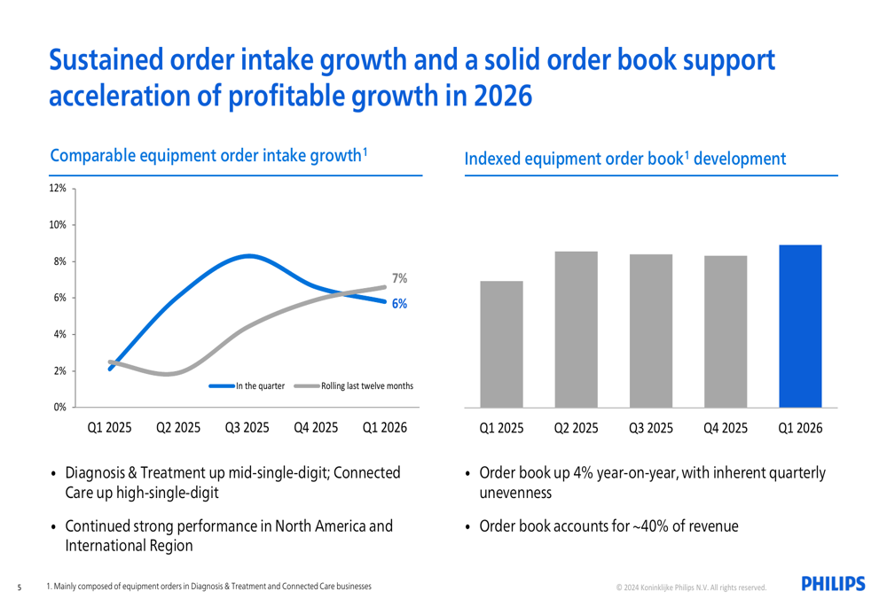 Philips Q1 2026 slides: order growth accelerates despite EPS miss By ...