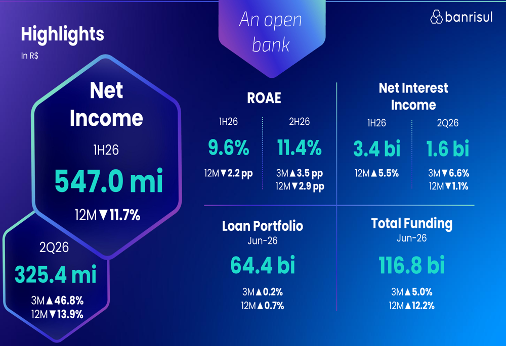 Banrisul Q2 2026 slides: profit rebounds but guidance cut on credit ...