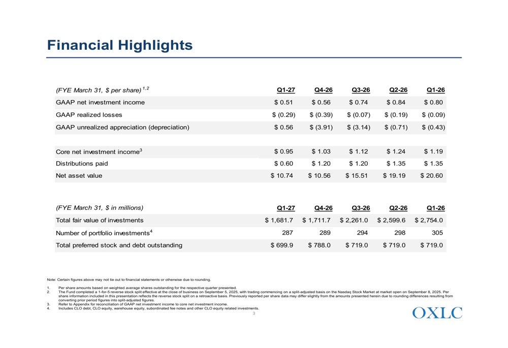 Oxford Lane Q1 2027 slides: NAV rises as income pressures mount