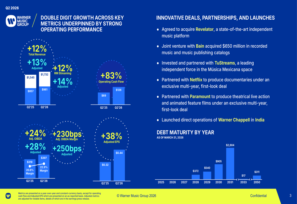 Warner Music Q2 2026 slides: double-digit growth beats forecasts