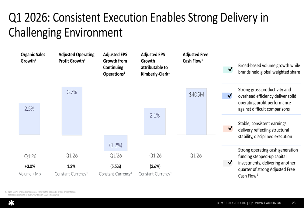キンバリー・クラーク2026年第1四半期、EPSは未達も出荷量成長が急増
