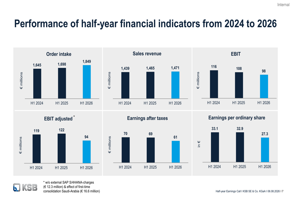 KSB H1 2026 slides: record backlog offsets profit pressure By Investing.com