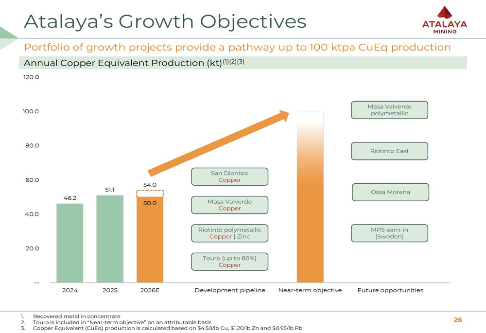 Atalaya Mining FY2025 slides: EBITDA surges 171% on copper output By ...