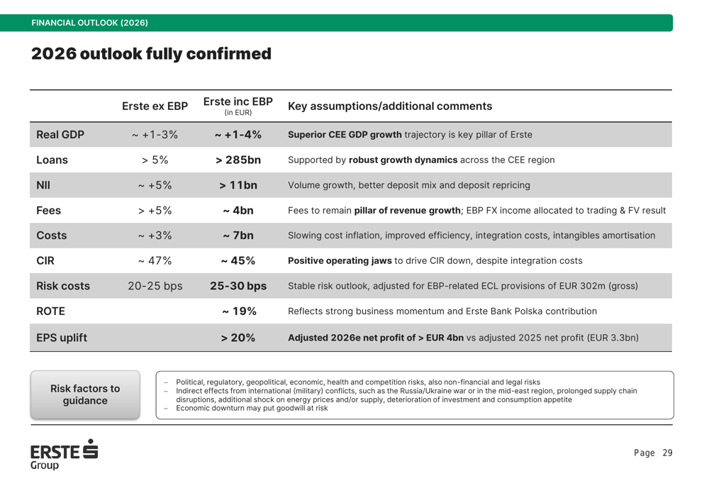 Résultats T1 2026 Erste Group : intégration EBP, BPA décevant Par ...