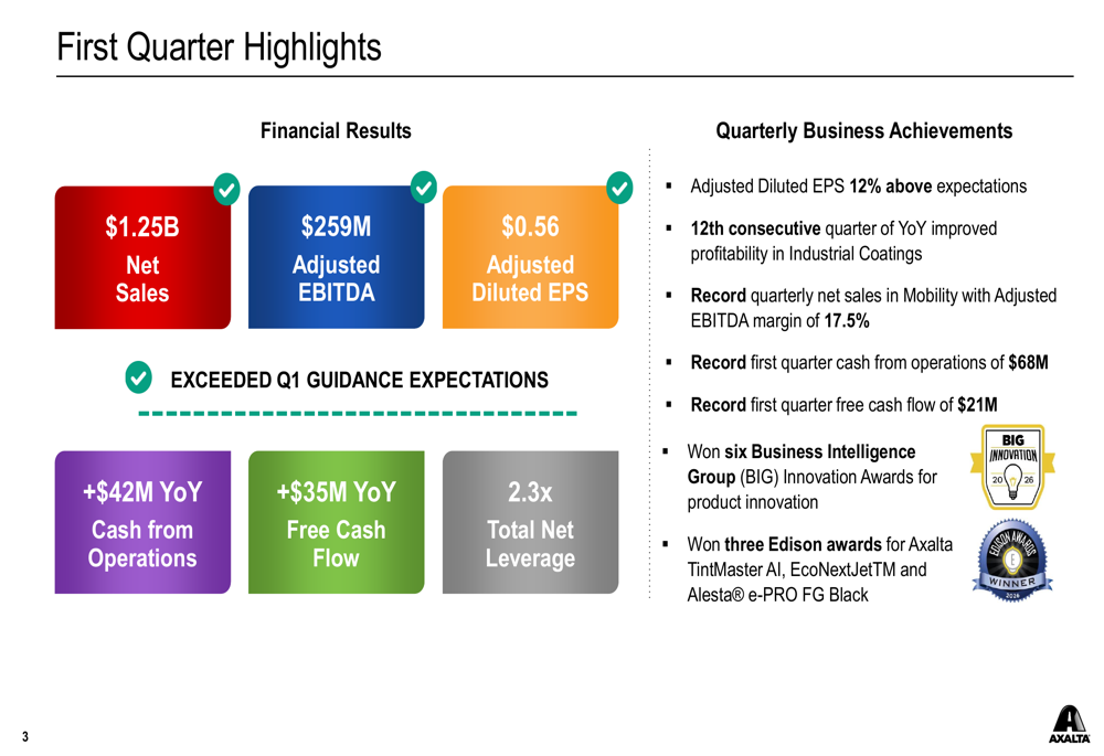 Axalta Q1 2026 slides: EPS beats despite revenue decline By Investing.com