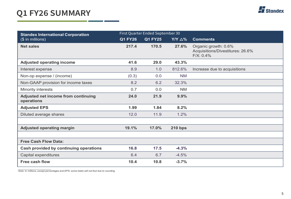 Standex Q1 FY26 presentation: Revenue jumps 27.6%, company raises sales outlook