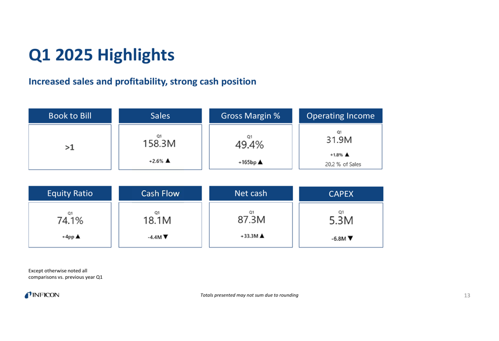 Inficon Q1 2025 slides: Semiconductor growth drives modest sales increase amid regional disparities