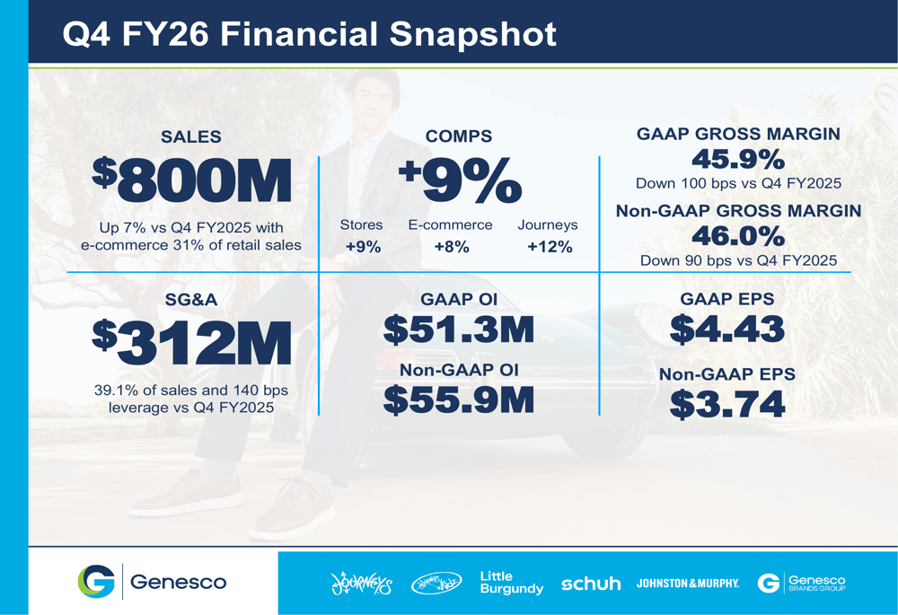 Genesco 2026年度第4四半期決算：Journeysが9%のコンプ成長を牽引し予想を上回る