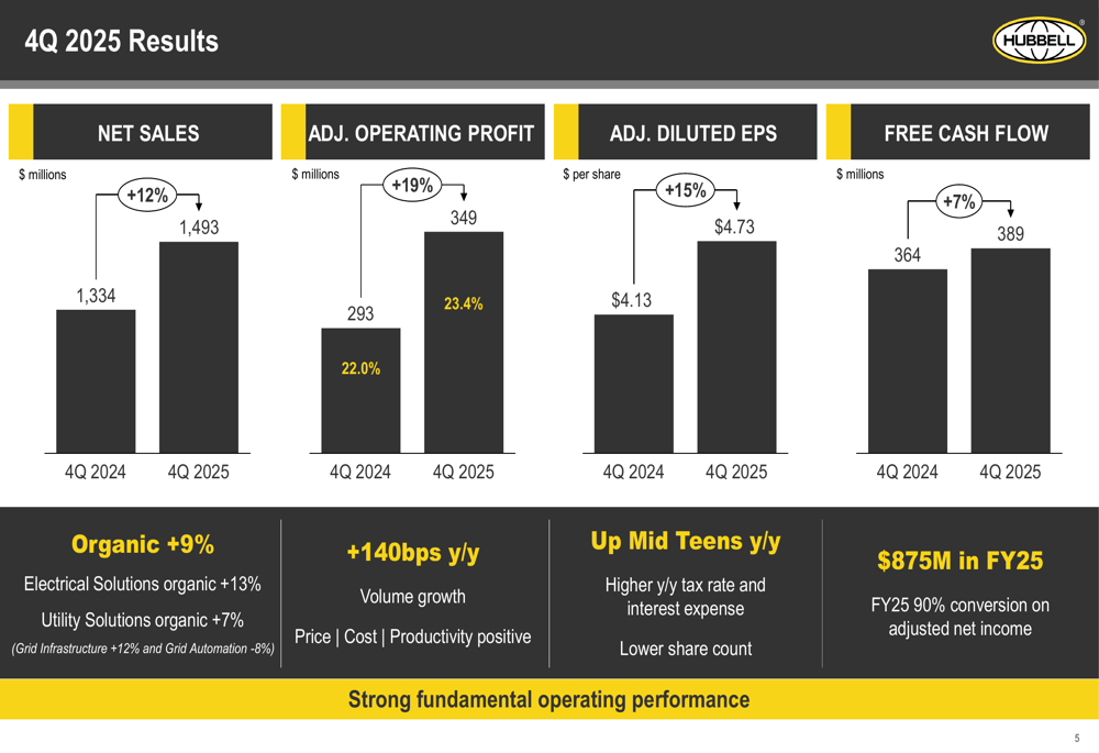 ハッベル2025年第4四半期：全セグメントで力強い成長、予想上回るも株価下落