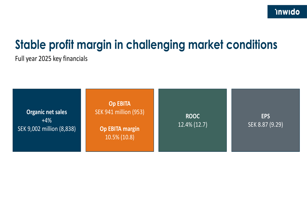 Inwido Q4 2025 slides: Profitability maintained as acquisitions drive ...